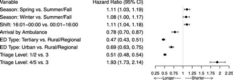 Forest Plot Of Hazard Ratios And Confidence Intervals For The