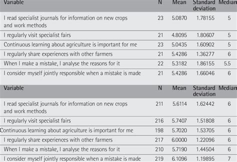 Descriptive Statistics For The Construct Learning Orientation Likert