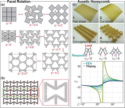 Using The Kirigami Principle To Achieve Auxetic Properties A The