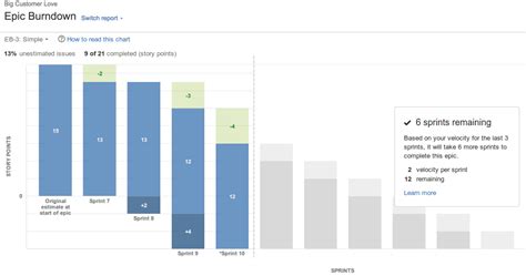 Project Burndown Chart Template | Classles Democracy