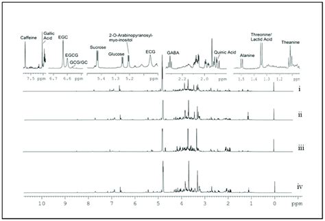 H Spectra Of The Four Types Of Teas The Fourteen H Nmr Signals