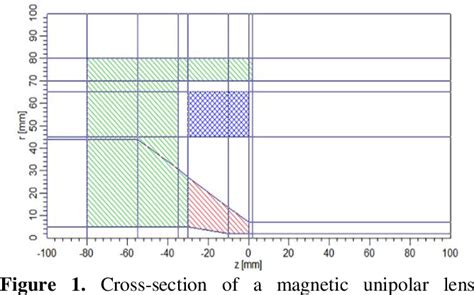 figure   design  studying  effect   bore diameter