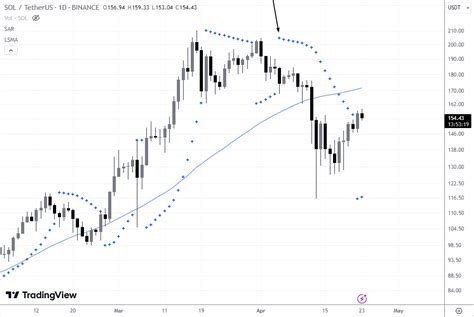 How To Use Parabolic SAR Indicator In Trading Review