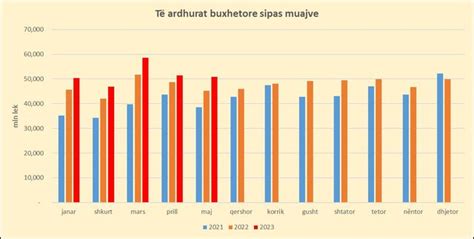 T Ardhurat N Buxhet Rriten P R Mujorin Rekord Nga Tatimi Mbi