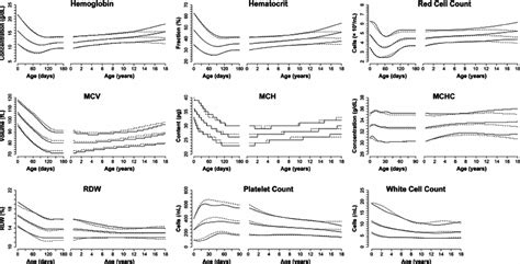 Continuous Reference Intervals For Hematology Analytes Concentration