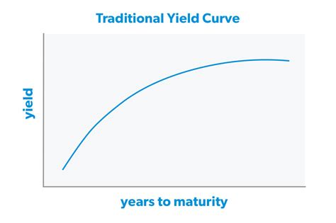 What Is A Yield Curve Ramsey