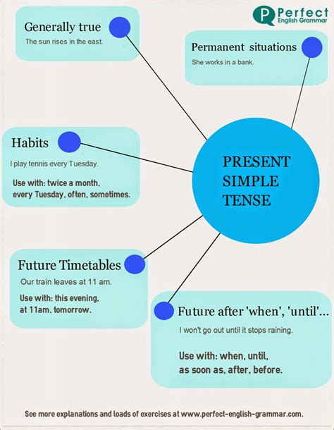 Mapa Mental Do Simple Present Revoeduca