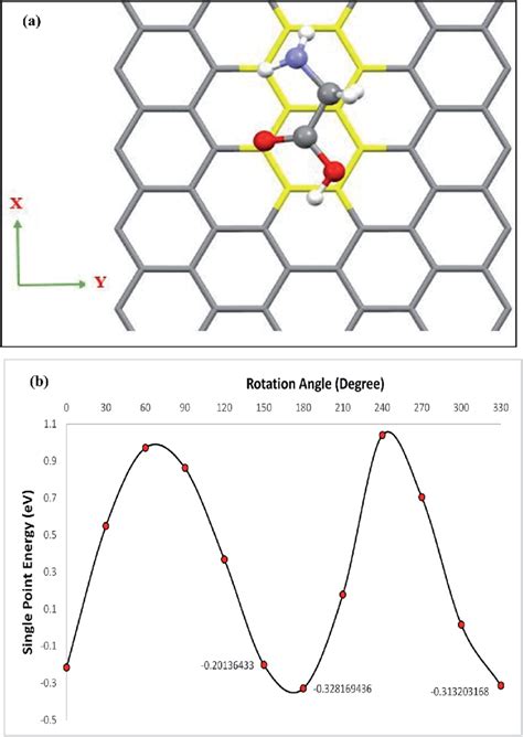 Schematic Representations Of A Glycine Molecule Above The Graphene