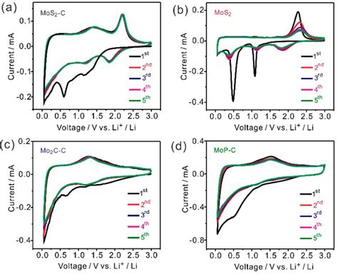 Cv Curves For Mos C A Mos B Mo Cc C And Mopc D