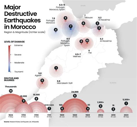 Deadliest earthquakes in Moroccan history | Al Majalla