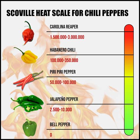 Scoville Scale For Chili Peppers Peri Peri Chicken Chicken Stuffed