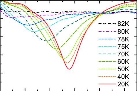 Color Online Temperature Dependent Thz Transmission Amplitude Download Scientific Diagram