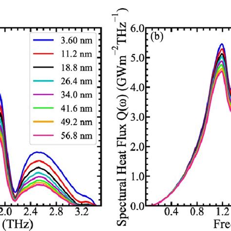 Fig A Spectral Heat Fluxes Of Different Length Models A The