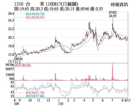 熱門股－台苯 題材帶動價量齊揚 證券．權證 工商時報