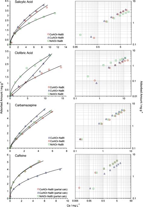 Experimental Symbols And Model Lines Freundlich Isotherms For The Download Scientific