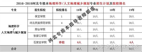 【地理科学人文地理与城乡规划】2019年河北专接本专业考试数据分析 知乎