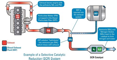 What Is SCR System?