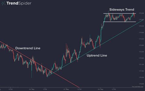 How to Draw Trendlines | TrendSpider Learning Center