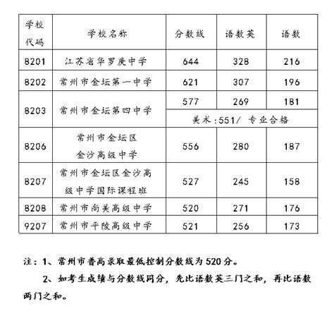 2022年常州市中考普通高中录取分数线（常州市区、武进区、溧阳市、金坛区）