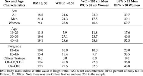 Obesity Prevalence Evaluated Using Different Measures Relative To Sex