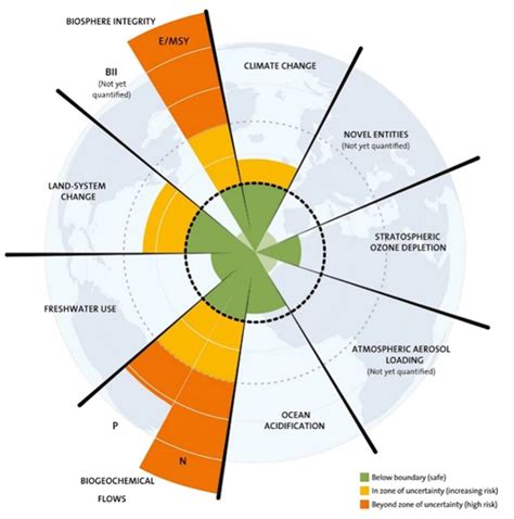 SI Opener: Loss of biodiversity is a bigger threat than climate change
