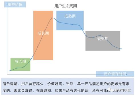 超全面，用户生命周期分析攻略 36氪