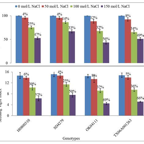 The Effects Of Different Salinity Levels 0 50 100 And 150 MM NaCl