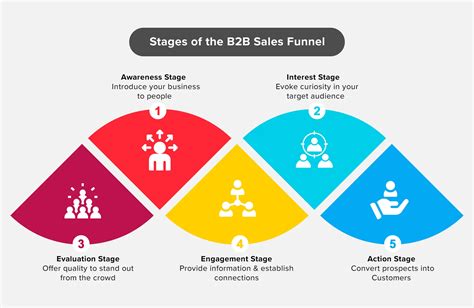 How To Build A B B Sales Funnel For Optimizing Conversions Fosburit