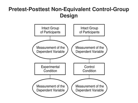 PPT Quasi Non Experimental Designs PowerPoint Presentation ID 5144842