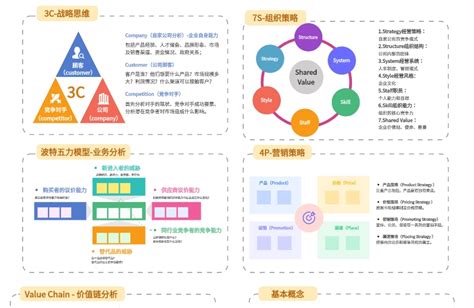 麦肯锡战略分析模型 Boardmix模板