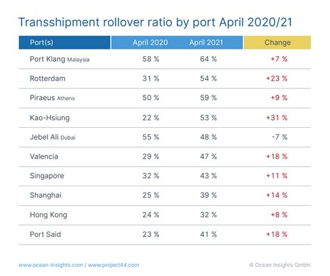 Supply chain delay worsens as container rollover rates rises across
