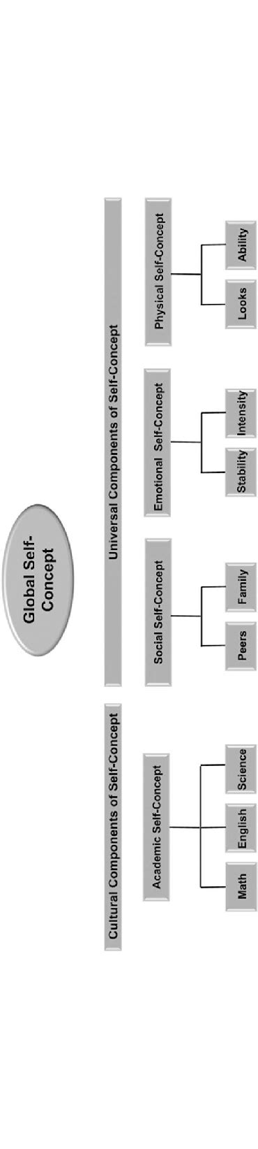 Adaptation Of Shavelson Et Al 1976 Taxonomy Of Self Concepts