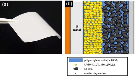 A Photo Of Hybrid Solid Electrolyte Film LAGP 70 70 LAGP To