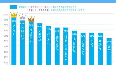 世界の幸福度のさまざまなランキング方法｜世界でいちばん幸せな国は？ フィジー旅行・観光・留学情報 Fijianwalker