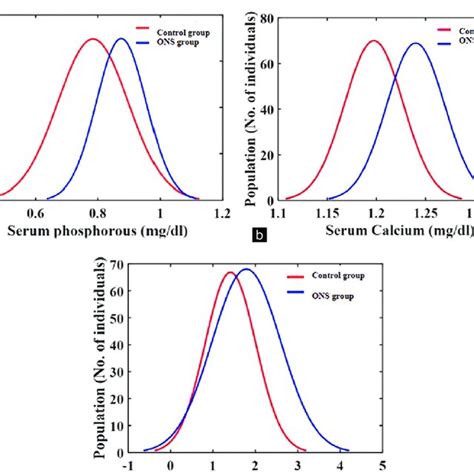 Comparison Of Serum Phosphorus Serum Calcium And Percentage Total Body