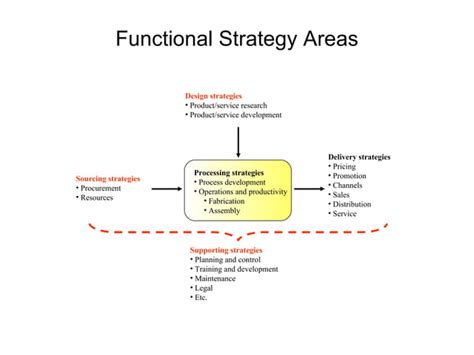 Strategic Management Models And Diagrams