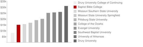 Baptist Bible College: Tuition & Loans