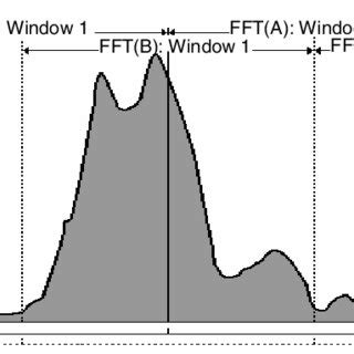 Pulse Envelope with FFT Windowing | Download Scientific Diagram