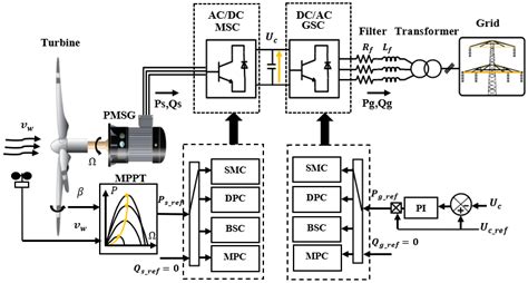 Energies Free Full Text A Review On Popular Control Applications In