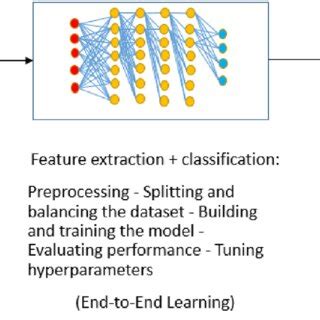 Deep Learning workflow. | Download Scientific Diagram