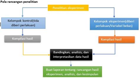 Cara Membuat Rancangan Penelitian Yang Baik Dan Benar