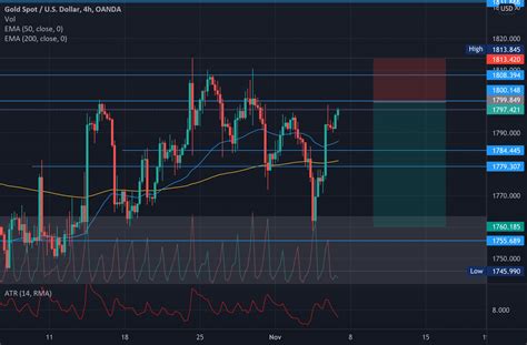 XAU USD SHORT For OANDA XAUUSD By KoiFizh TradingView