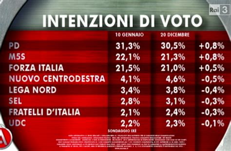 Ultimo Sondaggio Ix Per Agor Sulle Intenzioni Di Voto Degli Italiani