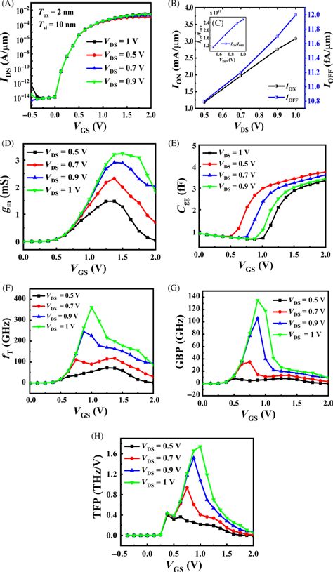 Plot Of A Ids Versus Vgs B Ion Versus Vds Ioff Versus Vds C