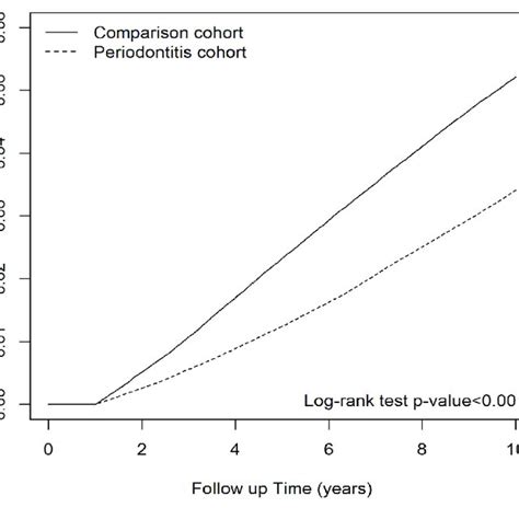 Cumulative Incidence Of Cancer In Periodontitis Cohort And Comparison