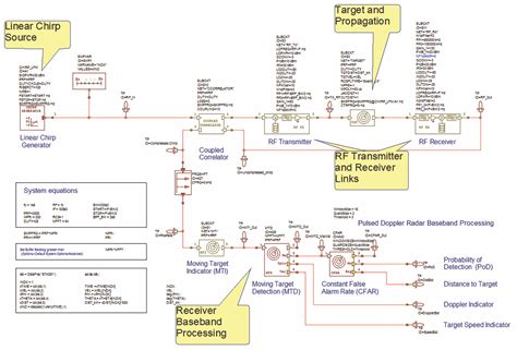 An Integrated Framework For Complex Radar System Design Mobility