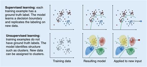 Supervised And Unsupervised Learning Logicmojo