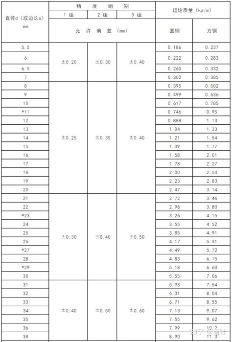 常用钢材理论重量表大全速查 知乎