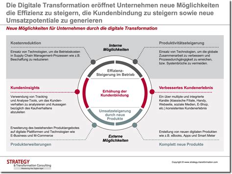 Digitale Transformation Chancen Und Herausforderungen