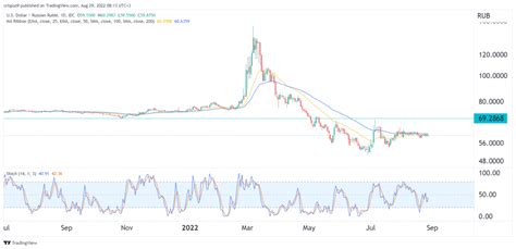 Usdrub Consolidates In A Tight Range Is It A Good Buy